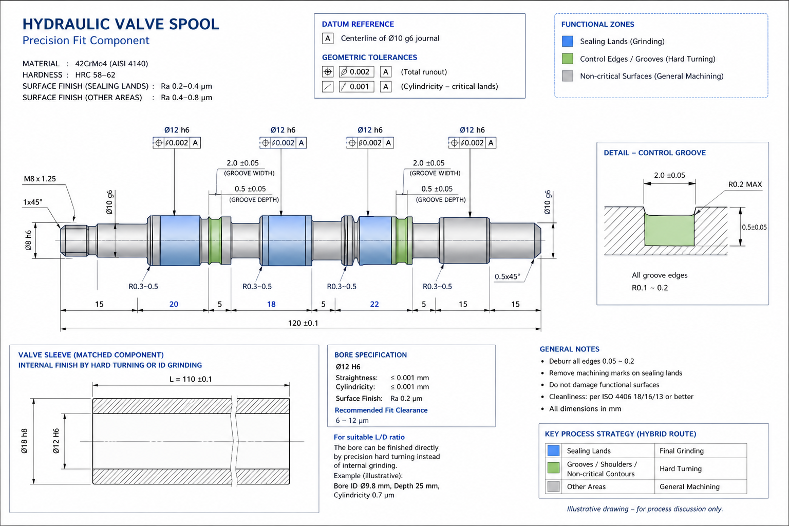 Drawing excerpt — hydraulic spool tolerances and critical fits (illustrative)